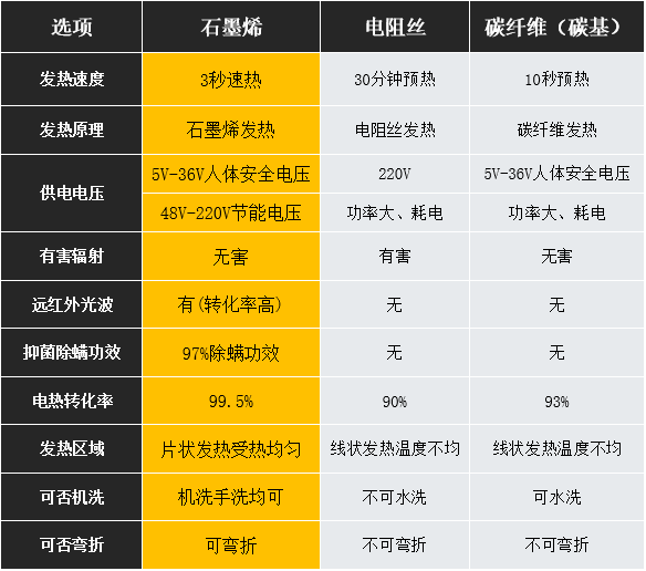 石墨烯VS其他發(fā)熱產品