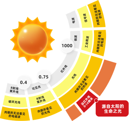 發(fā)射遠紅外（8-14μm）生命之光